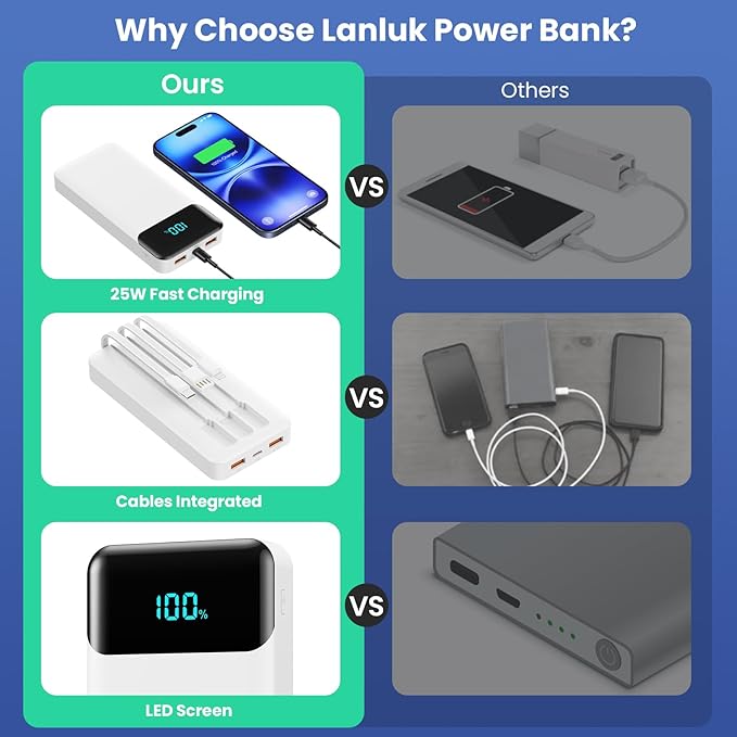 Portable Charger 40800mAh with 3 Built-in Cables,PD 25W USB C in&Out Power Bank Fast Phone Charging,QC4.0 LED Display 5 Outputs External Battery Pack Compatible with iPhone 17/16,Samsung Android-White