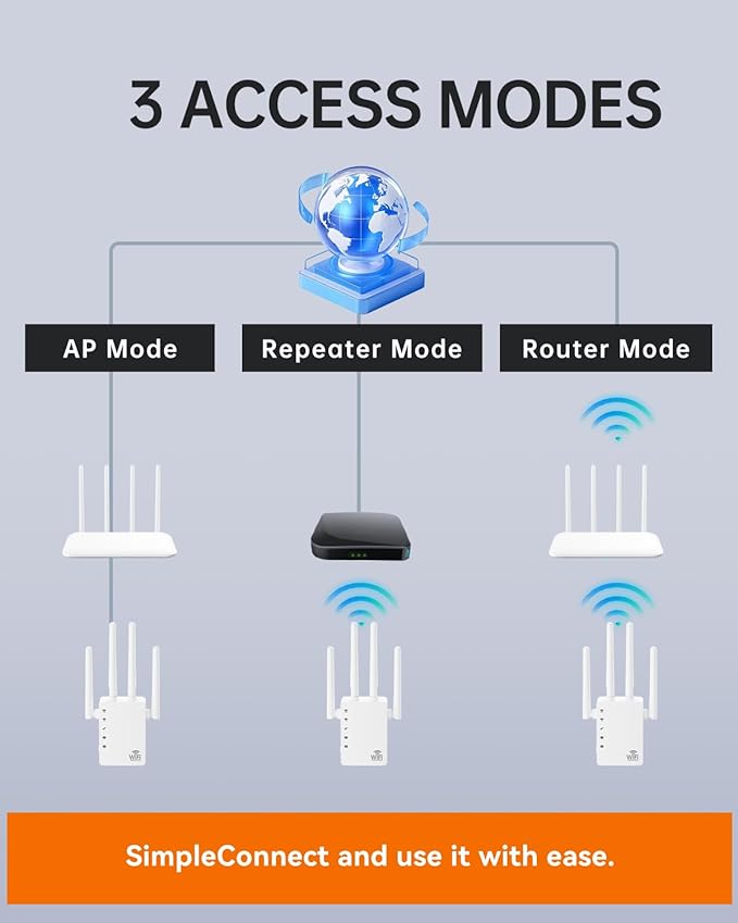 WiFi Extender with Ethernet Port, Covers Up to 13888 Sq.ft and 150+ Devices, WiFi Extender Signal Booster with Dual Band 5GHz/2.4GHz, Antennas, Ethernet Port & EasyMesh, 1-Tap Setup