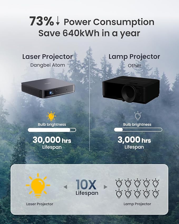 Dangbei Atom Portable Laser Projector, 1200 ISO Lumens, 3D Ready, Official Netflix, 1080p HD with 4K HDR Input, 180" Display, HDR10, 2x5W Dolby Audio, Home Theater Projector with WiFi and Bluetooth