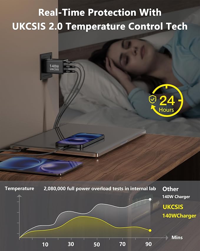 2Pack Mac Book Charger 140W, USB C Fast Charger Foldable 3-Port Multi-Device Fast Power Adapter, USB C Charger for MacBook pro/Air, Dell, Samsung Galaxy, iPad Pro, and More(Black)