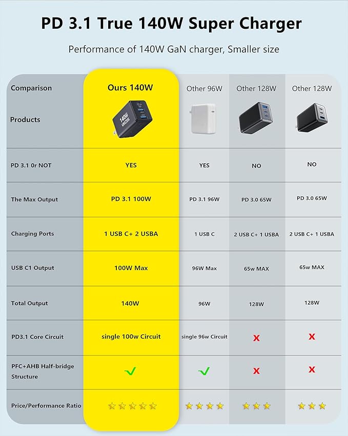 140W Mac Book Charger, USB C Fast Charger Foldable 3-Port Multi-Device Fast Power Adapter, USB C Charger for MacBook pro/Air, Dell, Samsung Galaxy, iPad Pro, and More (White)