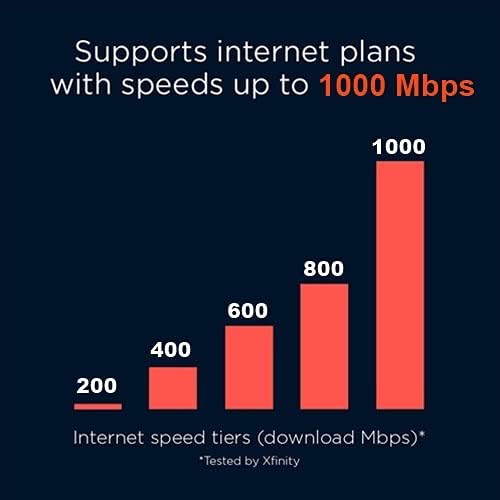 Motorola MG8702 | DOCSIS 3.1 Cable Modem + Wi-Fi Router (High Speed Combo) with Intelligent Power Boost | AC3200 Wi-Fi Speed | Approved for Comcast Xfinity, Cox, and Charter Spectrum