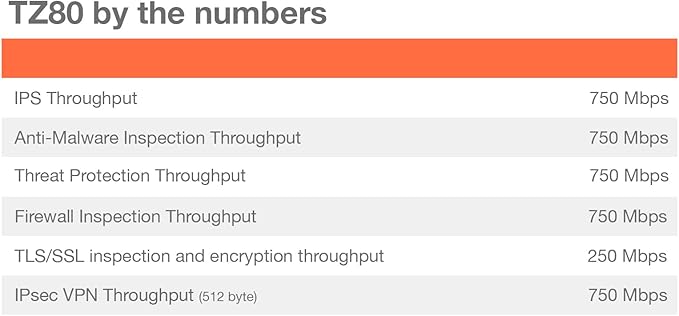 Sonicwall TZ80-3 Year Managed Edition (03-SSC-3061) | TZ80 Network Security Appliance with 3 Year Managed Protection Service Suite and 1 Year CSE | Next-Generation Firewall