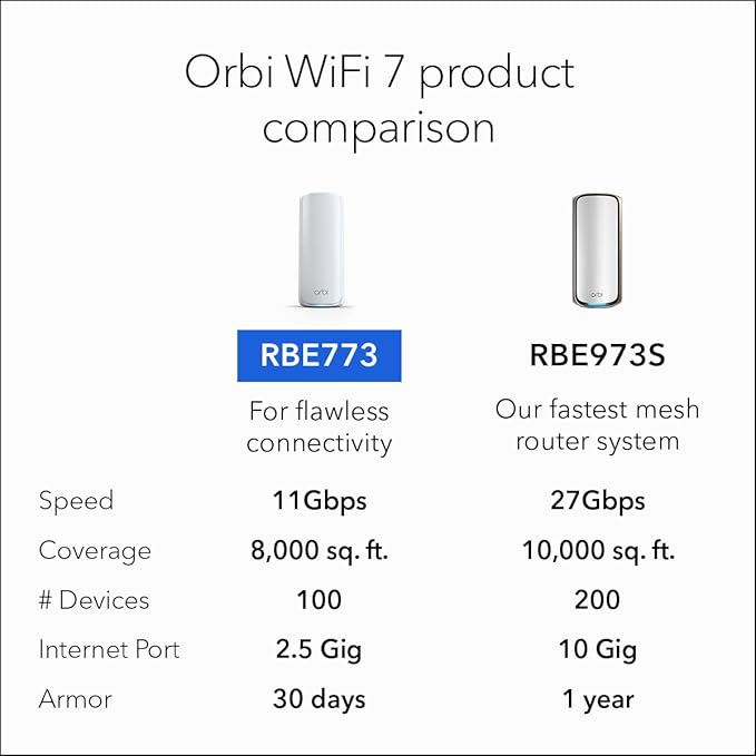 NETGEAR Orbi 770 Series Tri-Band WiFi 7 Mesh Network System (RBE773) - Router + 2 Satellite Extenders, Security Features, Up to 11Gbps, Covers up to 8,000 sq. ft., 100 Devices, 2.5 Gig Internet Port