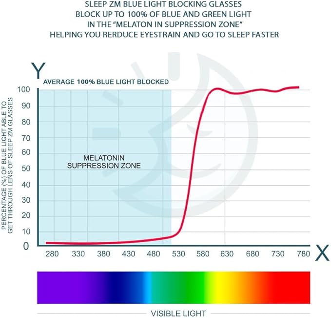 Blue Light Blocking Glasses for Women + Men - Better Sleep + Anti Eye Strain Protection - Computer Screens & Gaming