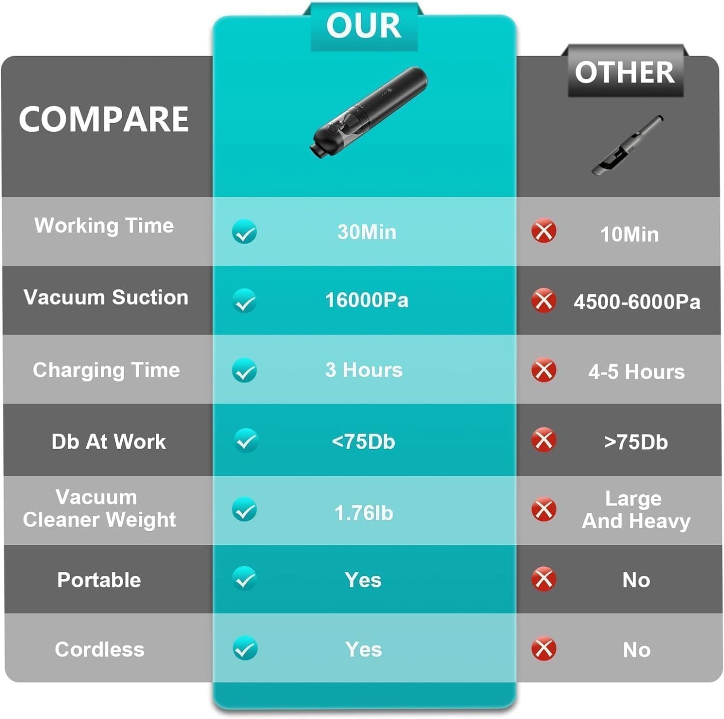 Car Vacuum, 4-in-1 Portable Mini Cordless Vacuum with 16,000PA Strong Suction, Brushless Motor, One-Touch to Empty, Lightweight Handheld Vacuum for Car, Home, Office, Pet Hair, Desk, Keyboards