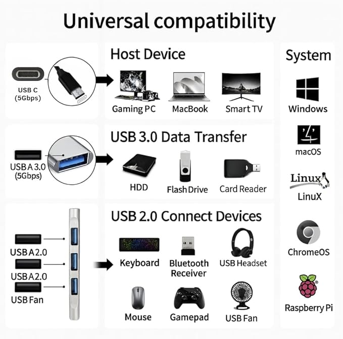 MINT USB-C Hub 4-Port Compact Adapter – 1× USB 3.0 High-Speed + 3× USB 2.0, Ultra-Slim Portable Splitter for Laptop, MacBook, PC