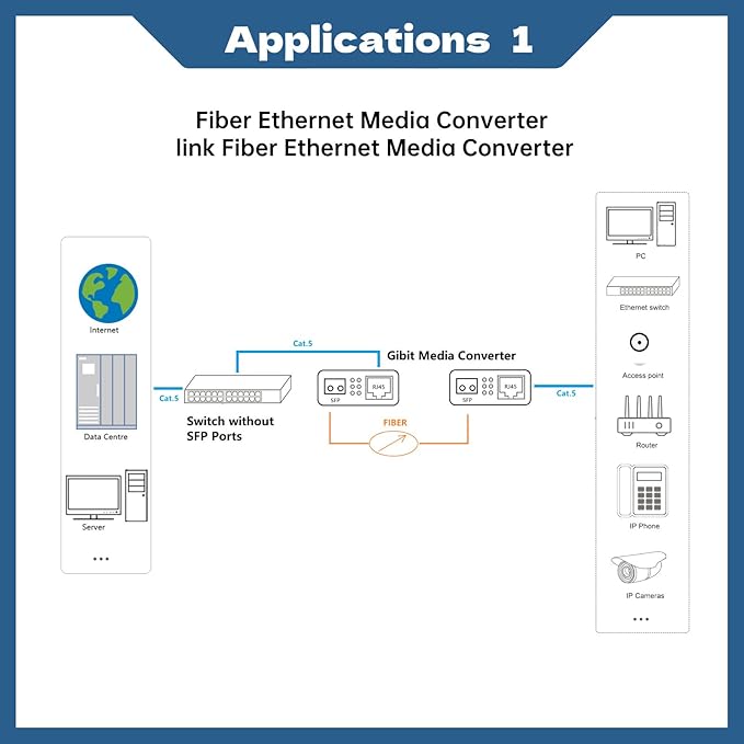 2 Pack Fiber Ethernet Media Converter, Gigabit SFP to RJ45 Converter Includes 2 Pcs 1.25G Multi-Mode SFP Transceiver, Fiber to Ethernet with 1000BASE-SX SFP to LC Module (MMF,850nm, Up to 550 Meters)