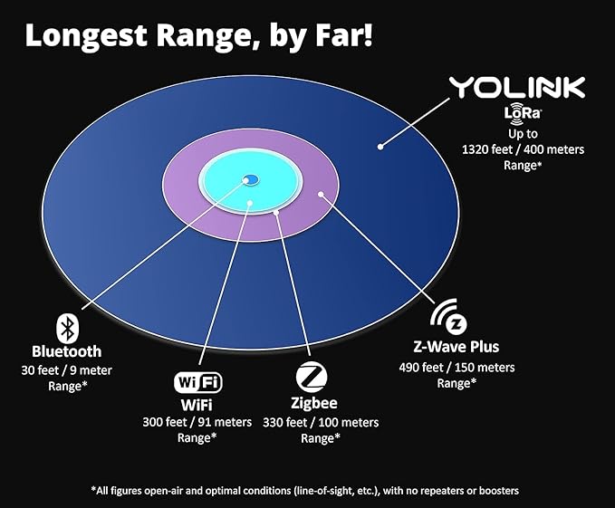 YoLink Water Leak Starter Kit: Hub + 6 Leak Sensor 4 (105 dB Siren), LoRa Long-Range, App/SMS/Email Alerts, D2D Offline, 2 AAA Up to 5-Year Battery, Works with Alexa/IFTTT/Home Assistant