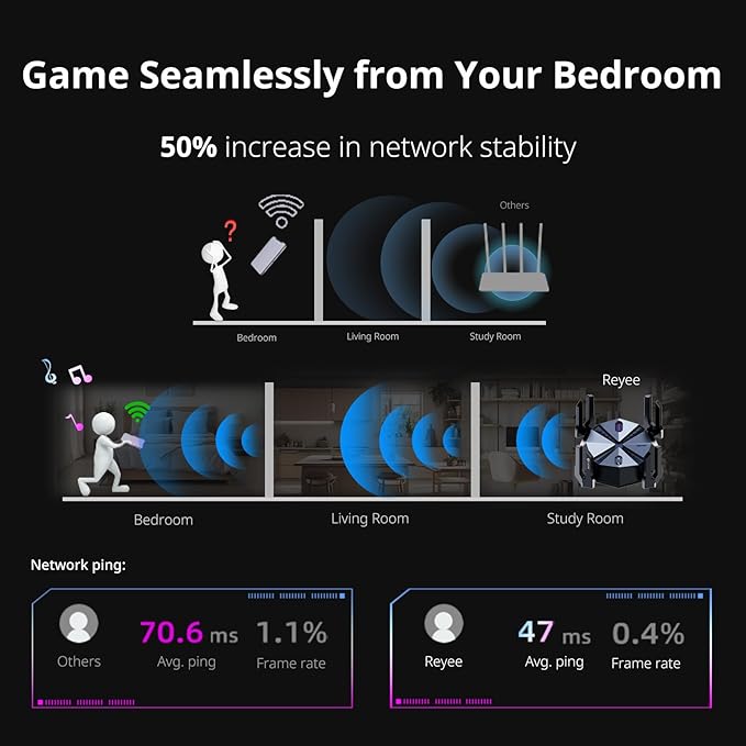 Reyee AX6000 WiFi 6 Router, Wireless 8-Stream Gaming Router, 8 FEMs, 2.5G WAN,2.0 GHz Quad-Core CPU, WPA3, Smart VPN for Large Home E6