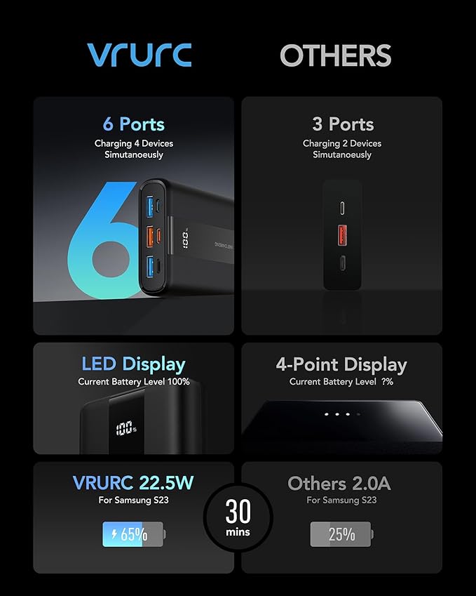VRURC Portable Charger, 20000mAh Small Power Bank,22.5W Fast Charging Battery Pack USB C,Travel External Battery with 4 Outputs Compatible iPhone 16 15 14 13,Samsung,Android,etc-Black