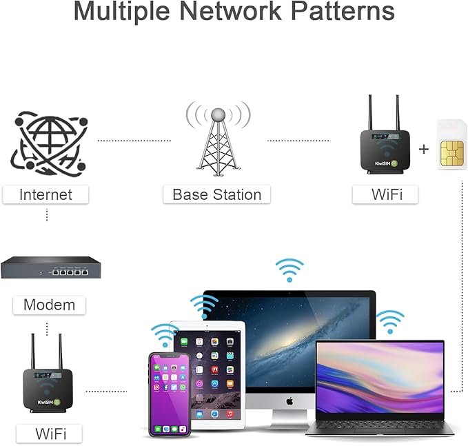 4G LTE WiFi Router with 1GB Data Card, Portable Modem WiFi Router, 300Mbps WiFi, Supports Verizon, AT&T and T-Mobile, 3000mAh Battery, WiFi Mobile Hotspot Router for Home/RV/Office/Camping