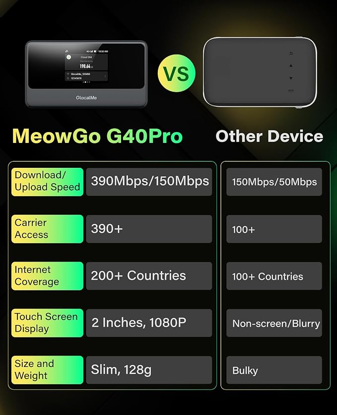 GlocalMe MeowGo G40Pro 4G Portable WiFi Hotspot for Travel in 200+ Countries, Upgraded 4G+ Mobile Hotspot Device with AI HyperConn, Speed Up to 390Mbps, No SIM Card Needed, 10 Connected Devices