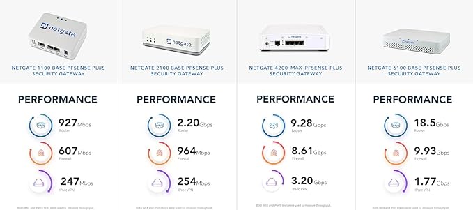 Netgate 4200 MAX pfSense+ Security Gateway | Firewall, Router, VPN | Lifetime TAC Lite Support | 4x 2.5 GbE Ports | Protect your network with a fully featured, professional network security appliance.