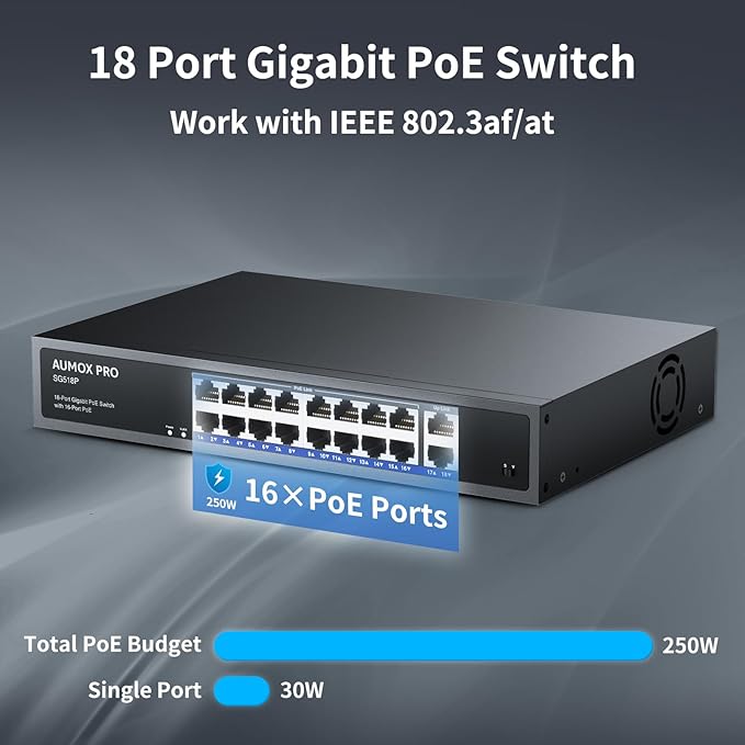 16 Port Gigabit PoE Switch,AUMOX PRO SG518P 18 Ethernet Unmanaged PoE with 2 Gigabit Uplink 250W,Plug and Play,Sturdy Metal Desktop, Wall Mount or Rackmount Network Switch, 802.3af/at Compliant