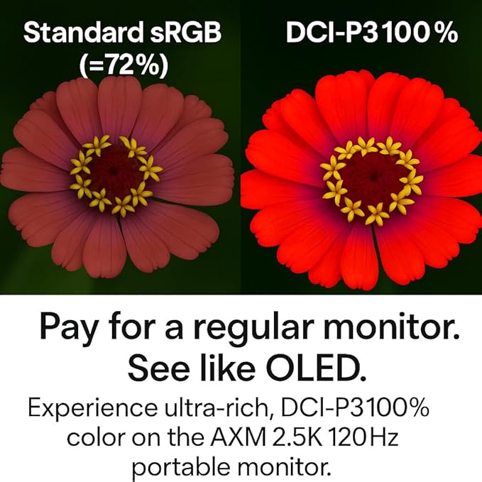 AXM 16" 2.5K Portable Monitor 2.5k QHD IPS 120Hz Adaptive Sync HDR Flicker-Free 400 Nits 100% DCI-P3 USB-C HDMI Gaming & Travel for Laptop Compatible with Windows, MacBook, Phone, Switch, Xbox PS4/5