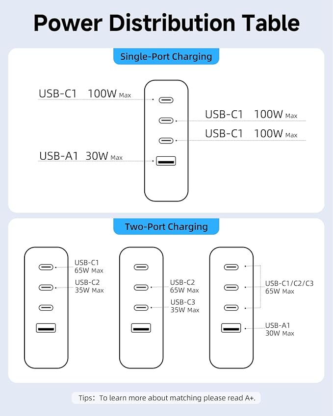 100W USB C Charger, 4-Port PD Fast Charging Block with LED Dispay, GaN Compact Foldable Laptop Charger for MacBook Pro/Air, iPad Pro, for iPhone 17/16/15 Pro Max, Galaxy S25/S24 Ultra, Steam Deck