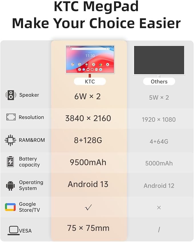 KTC MegPad 32" Smart Portable TV, 4K Touch Screen Portable TV Monitor, Android 13 Google EDLA Certified 8G RAM+128G Storage, Octa-core CPU 9500mAh Battery, Dual 6W Speakers WiFi 6