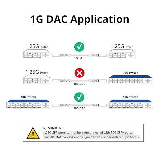 ipolex 1.25G SFP Twinax Cable, Gigabit Direct Attach Copper(DAC) Passive Cable, 2m (6.56ft), for Cisco SFP-H1GB-CU2M, Ubiquiti, Fortinet, Netgear, D-Link, Supermicro, and More