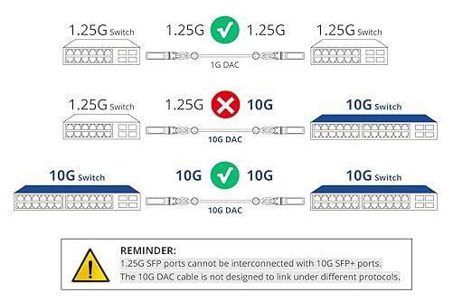 ipolex 10G SFP+ Twinax Cable, Direct Attach Copper(DAC) Passive Cable, 0.25m (0.82ft), for Cisco SFP-H10GB-CU0.25M, Meraki, Ubiquit, Mikrotik, Intel, Netgear, D-Link, TP-Link and More, 10 Pack