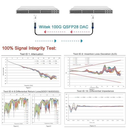 100GbE QSFP28 DAC Twinax Cable, 0.5 Meter 100GBASE-CR Passive Copper Cable, Compatible for Mellanox MCP1600-C0005, with Blue Pull Tab