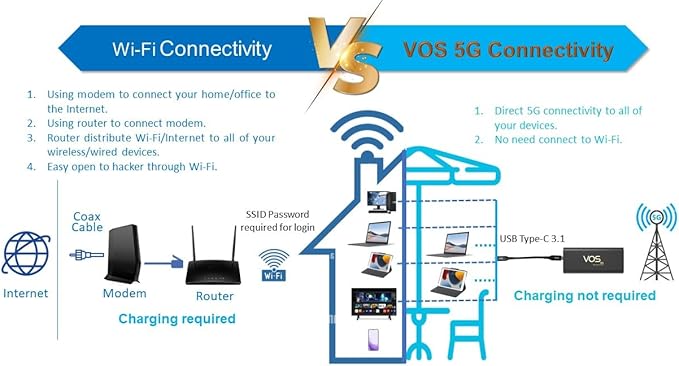 Tri Cascade VOS 5G Cellular Travel Internet, Qualcomm Snapdragon X55 5G Modem-RF Full 5G Spectrum System Global Access Supports macOS, iPadOS, Windows, Linux, USB C Dongle