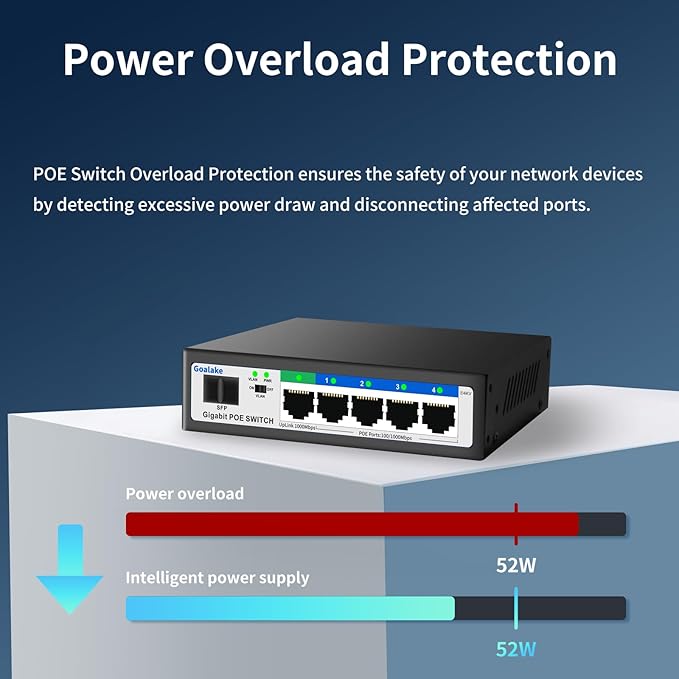 5 Port Gigabit PoE Switch and 1 Gigabit SFP Slot, Unmanaged PoE Switch with 4 Gigabit Port PoE+@52W, Fanless&Metal Design, Plug & Play, VLAN Mode, Overload Protection