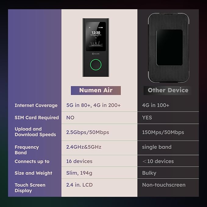 GlocalMe Numen Air 5G Hotspot with 50GB US/CA/MX Data 90Days, Portable WiFi Hotspot for Travel, Ultra High Speed Mobile Hotspot Device with Touch Screen, No SIM Card Required, 16 Connected Devices