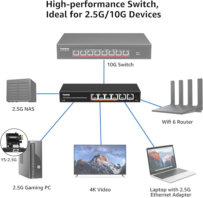 6 Port 10G Ethernet Switch Unmanaged, 4 x 2.5G Base-T Ports, 2 x 10Gb RJ45 Ports, Compatible with 100/1000/2500Mbps, Metal Fanless, VLAN, YuanLey 2.5Gbe Network Switch for 2.5G/10G NAS, Wireless AP