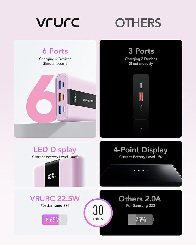 VRURC Power Bank,20000mAh Portable Charger Fast Charging,Compact Travel Essentail,4 Outputs 3 Inputs Battery Pack USB C for iPhone Series,Samsung,Android-Purple