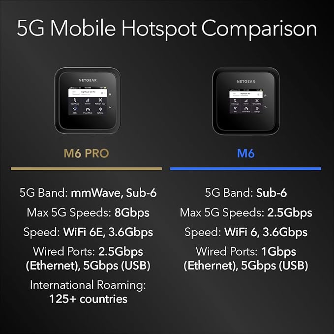 NETGEAR Nighthawk M6 Pro Mobile Hotspot 5G mmWave, 8Gbps, Unlocked, AT&T, T-Mobile, Verizon International Roaming 125 Countries, WiFi 6E, Portable Device for Travel, Modem Wireless Router (MR6550)