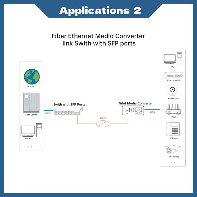 2 Pack Fiber Ethernet Media Converter, Gigabit SFP to RJ45 Converter Includes 2 Pcs 1.25G Multi-Mode SFP Transceiver, Fiber to Ethernet with 1000BASE-SX SFP to LC Module (MMF,850nm, Up to 550 Meters)