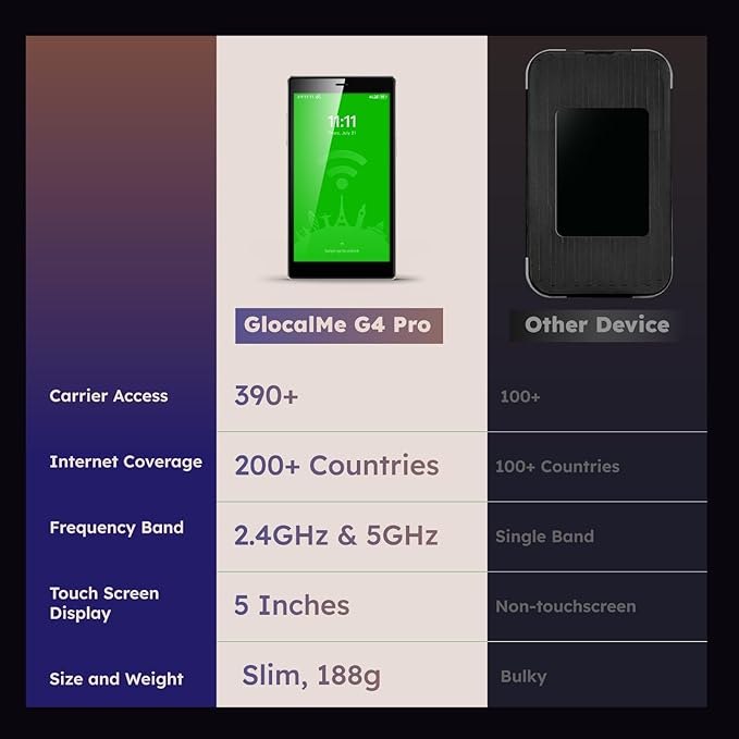 GlocalMe G4 Pro 4G LTE Mobile Hotspot with Global 1GB Data, Portable WiFi Hotspot for Travel in 200+ Countries, 5" Touch Screen Hotspot Device, No SIM Card Needed, 10 Connected Devices(G4 Pro Black)