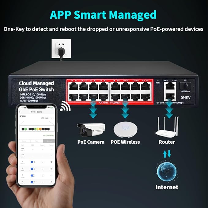 Poe Switch, 16 Port PoE+ Switch, Cloud Managed 10/100Mbps Ethernet Switch, 16 Poe Ports @200W, 2 Gigabit Uplink Ports, 1*SFP Slot, APP Smart Managed, Overload Protection w/ Port, Plug and Play