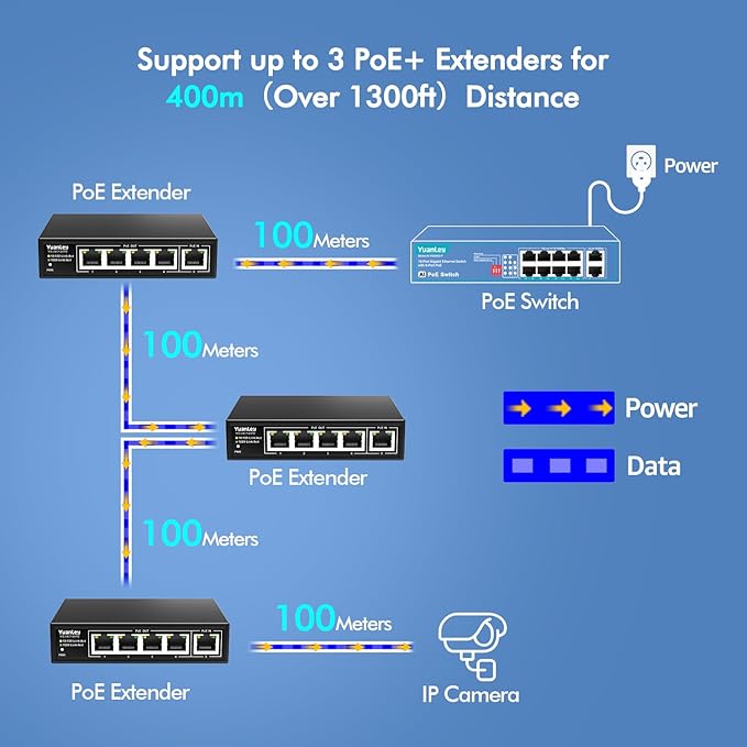 YuanLey 5 Port PoE Extender Gigabit with 4 PoE Out, 90W in, IEEE 802.3af/at/bt Mini 5 Channel Switch1000Mbps, Metal Casing, 6KV Lightning Protection, Passthrough Switch, Plug and Play