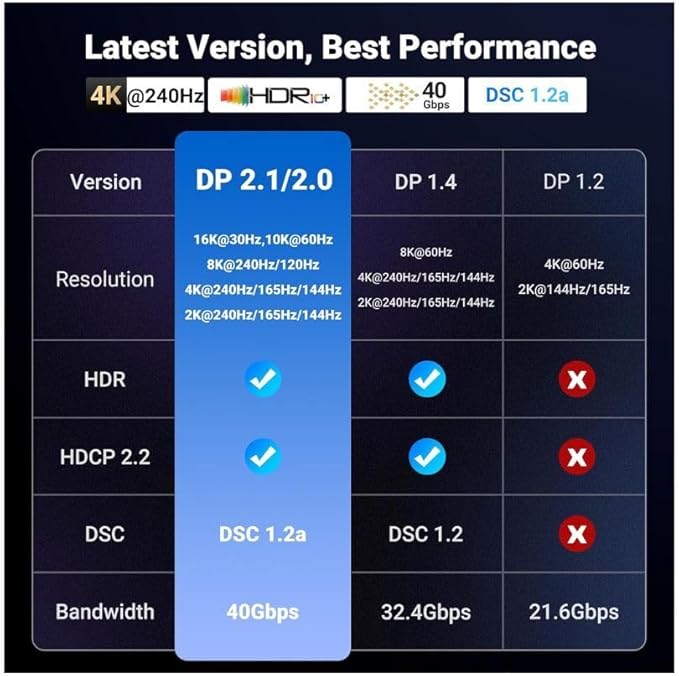 UGREEN 16K DisplayPort Cable 2.1 [VESA Certified] DP2.0 40Gbps Support 8K@240Hz 4K@240Hz HDR, HDCP, DSC 1.2a, Braided Display Port Cable Cord Compatible FreeSync G-Sync Video Card Monitor, 6.6FT