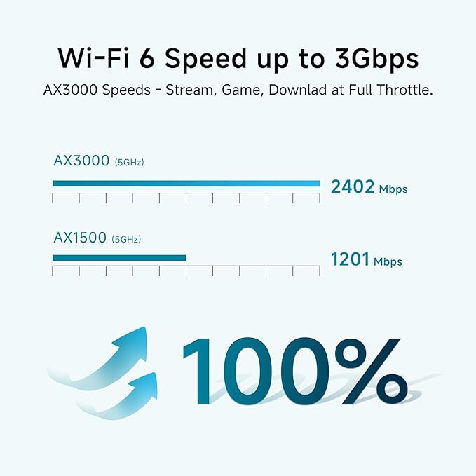 DBIT AX3000 WiFi 6 Mesh Wi-Fi System | 2,500 Sq Ft Coverage & 150 Devices | Dual-Band, Seamless Roaming, Parental Controls | Standalone Router or Mesh Add-On Node | 2 Gigabit Ports (D-MAX6, 1-Pack)