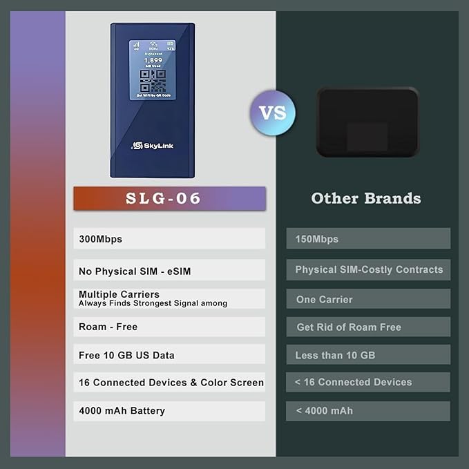 Skylink Global SLG-06 Blade 4G LTE Mobile Hotspot–Portable WiFi for Travel in 140+ Countries, No SIM Card Needed (AI Powered Global Smart Network), 10GB U.S. Data, No Contract, Connects to 16 Devices