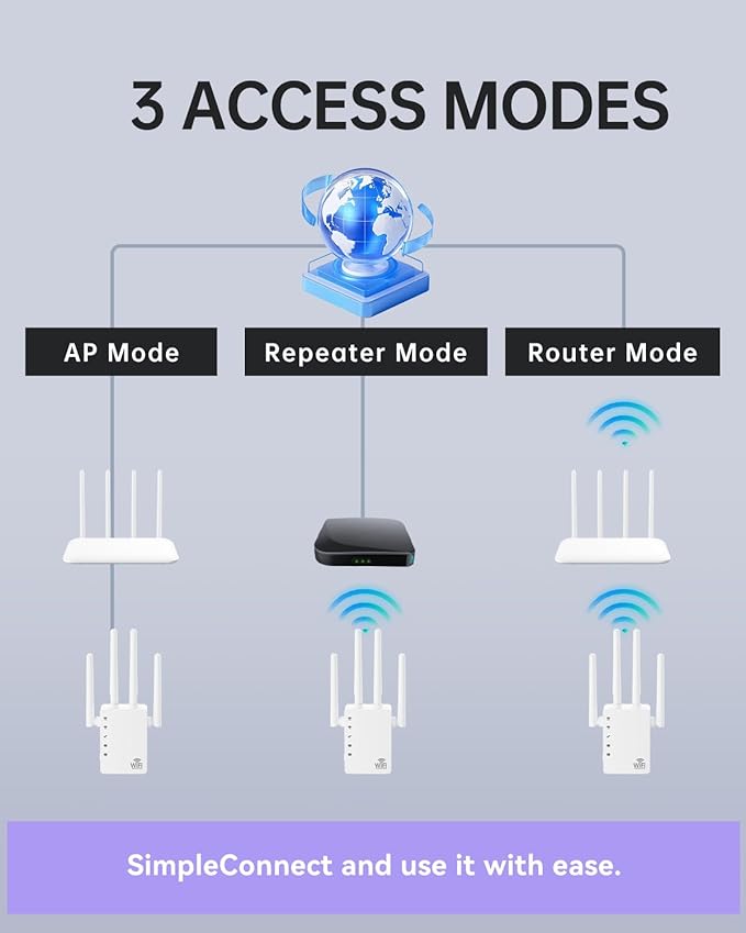 WiFi Extender Signal Booster, 1200Mbps Dual Band 2.4G&5.0G Signal WIFI Booster, WIFI Extender Covers Up to 13888 Sq.ft and 150+ Devices, WIFI Repeater with Ethernet Port - Internet booster for Home