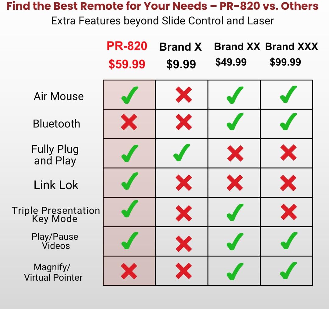 PR-820 Wireless Presentation Clicker with Laser Pointer, PowerPoint Clicker with Air Mouse, Remote for Slideshows, Google Slides, Keynote & Smartboards, Mac/PC Compatible