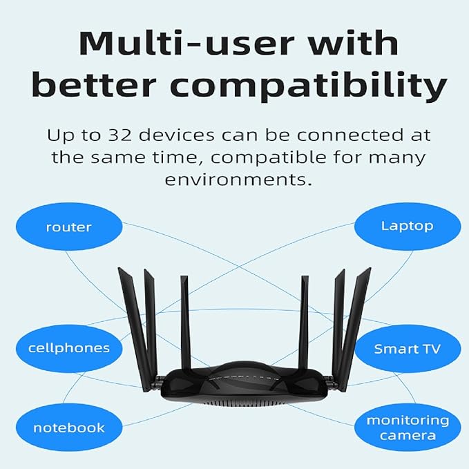 Dual Band 4G LTE Router with SIM Card Slot Unlocked Modem, 1200Mbps Mobile Hotspot Support AT&T and T-Mobile, 6-Antenna Wireless Wi-Fi Router