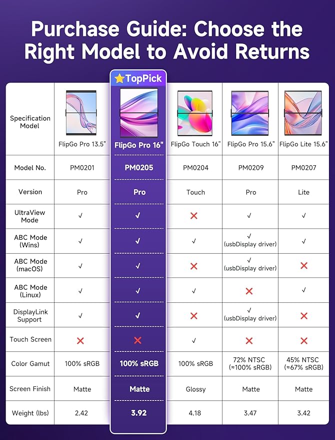 JSAUX FlipGo Pro 16" Dual Portable Monitors, 2.5K Triple Laptop Screen Extender, Portable IPS Dual-Screen Monitor for Laptop[for Windows/Linux/macOS] One Cable to Dual/Magnetic Design/DisplayLink