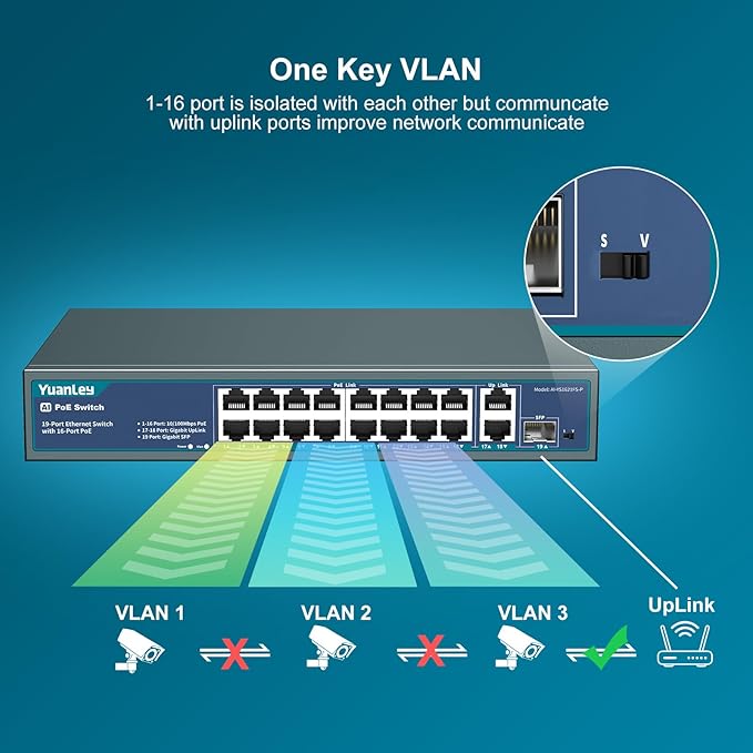 YuanLey 16 Port PoE Switch with 2 Gigabit Ethernet Uplink, 1 SFP Port, 250W PoE+ Port Support 802.3af/at, Unmanaged Network Switch with AI Watchdog, VLAN, 6KV Protection, Rackmount Plug and Play