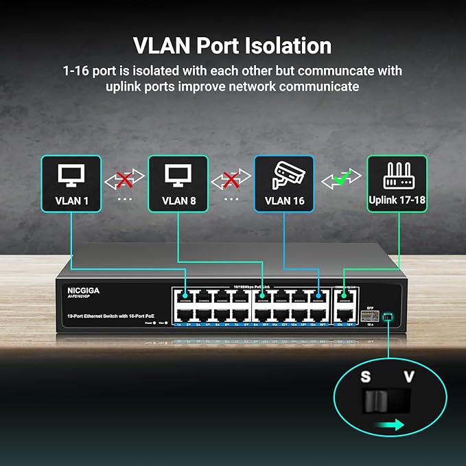 16 Port PoE Switch Unmanaged, 16 Port PoE+@250W, 2 Gigabit Uplink Ports, 1 SFP Port, NICGIGA 19 Port Network Power Over Ethernet Switch, VLAN Mode, AI Watchdog 19 inch RackMount, Plug and Play.