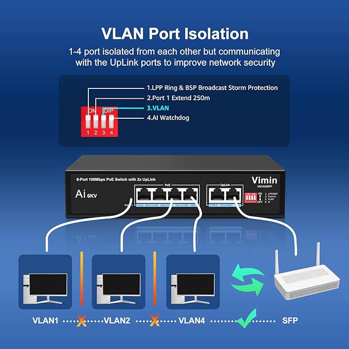 6-Port PoE Switch with 4 Port PoE, VIMIN 4-Port Unmanaged 10/100Mbps Network PoE Switch with 2 Uplink Ports, AI Watchdog, VLAN, Extend 250m, Support IEEE802.3af/at, 72W PoE Power