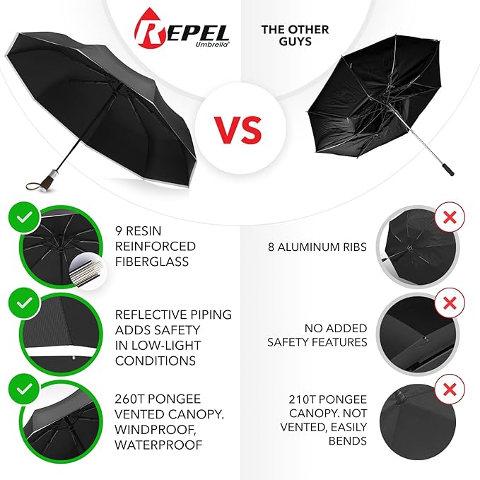 REPEL Windproof Travel Umbrella - Compact & Withstands Winds up to 85MPH , Strongest Premium Auto Folding Umbrella for Rain and Sun - Durable, Light & Portable for Women & Men , Fits Backpack & Cars