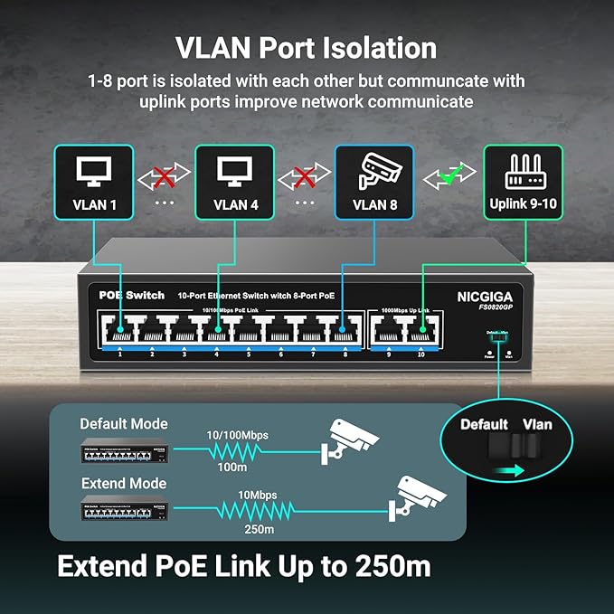 8 Port PoE Switch with 8 Ports 100Mbps PoE+@120W + 2 * Gigabit Uplink Port, NICGIGA 10 Port 802.3af/at Power Over Ethernet Network Switch Unmanaged, VLAN and 250m Extender Mode, Fanless.
