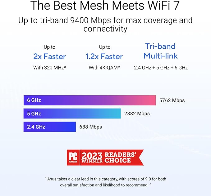 ASUS ZenWiFi BT6 Tri-Band WiFi 7 Mesh, 9.4 Gbps, 7600 sq.ft. (3pk), 2.5G WAN Port, Security and Parental Controls Included, Smart Home Master SSIDs, 4G & 5G Mobile Tethering- BT6 (W-3-PK)