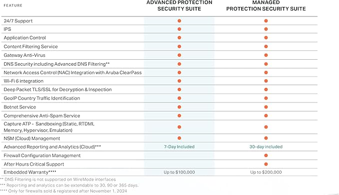 SonicWall TZ480 - Secure Upgrade - 2-Year Advanced Edition (03-SSC-6980) - Next-Generation Firewall with 2YR Advanced Protection Service Suite - 2 Gbps Throughput, 1.5 Gbps Threat Prevention