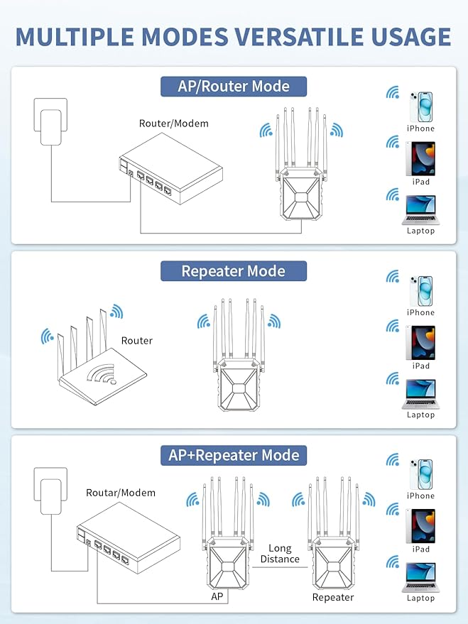 Outdoor WiFi Extender AX1800, Outdoor High Power Long Range WiFi Booster with 6 Antennas, Dual Band Outdoor Access Point Gigabit Port, WiFi Extenders Booster for Backyard, Garage, Farm, Pool